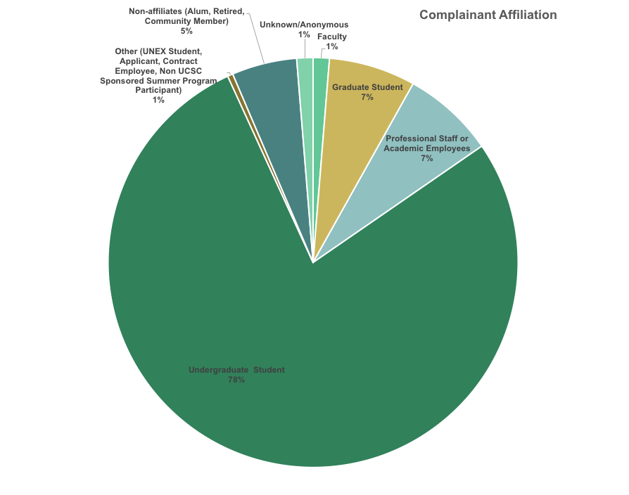 Pie Chart Complainant Affiliation
