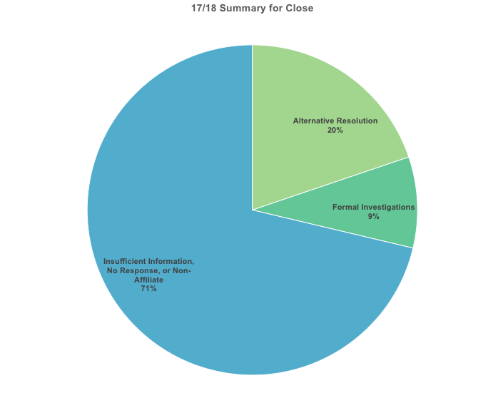 Pie Chart Summary for Title IX Close Reasons