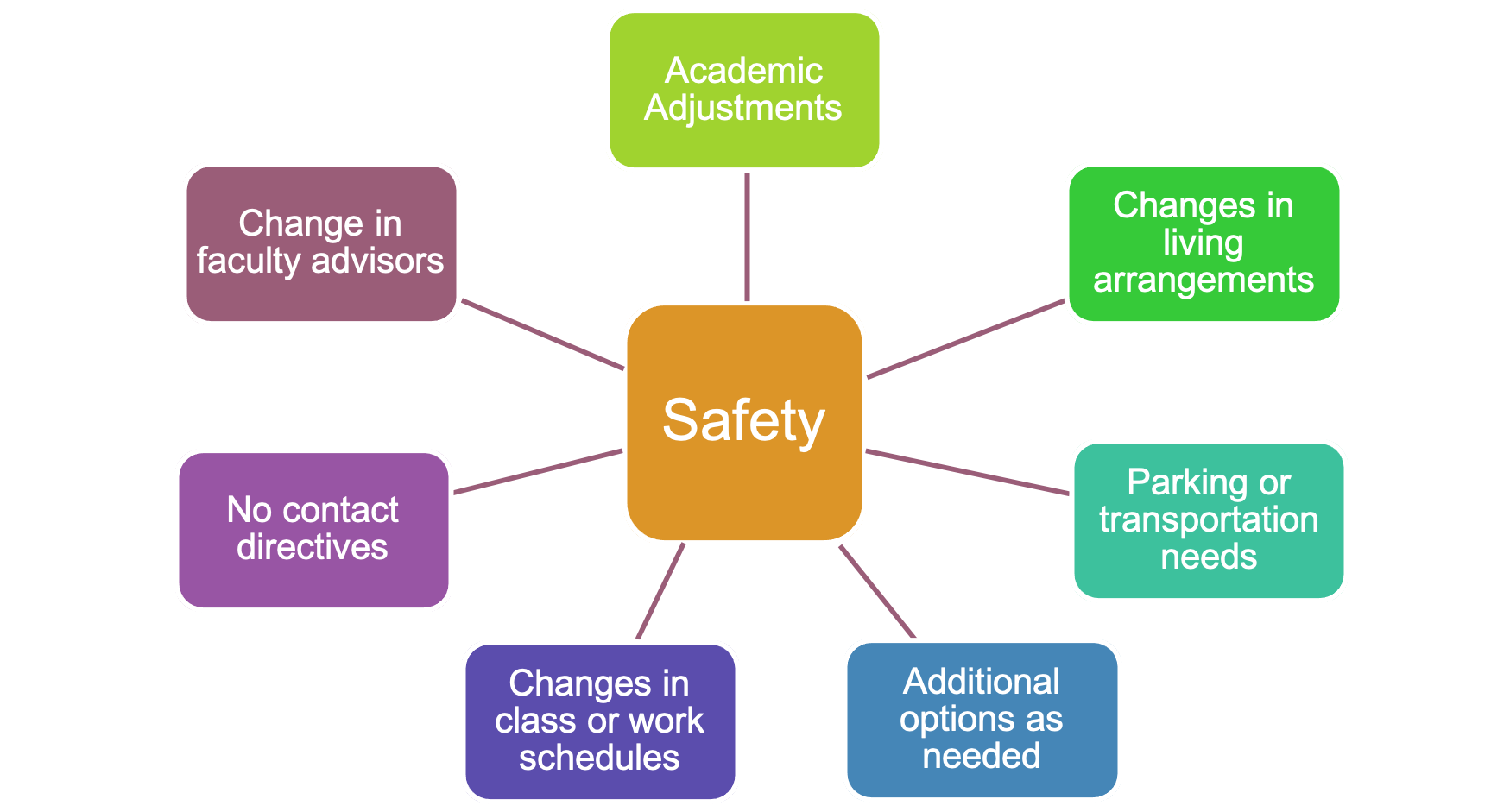 Some safety and supportive options